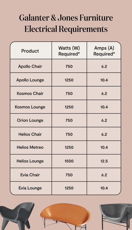 Galanter & Jones heated furniture electrical requirements chart showing required Watts and Amps